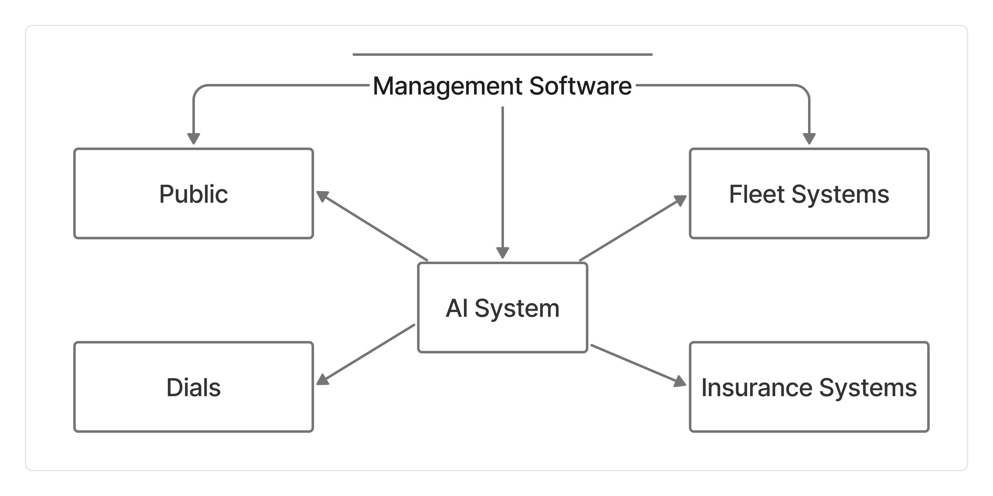 AI System Integration with Fleet Management, Public Interface, Dials, and Insurance Systems